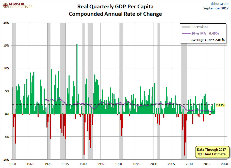 Quarterly GDP per Capita