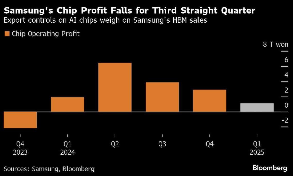 samsungs chip profit