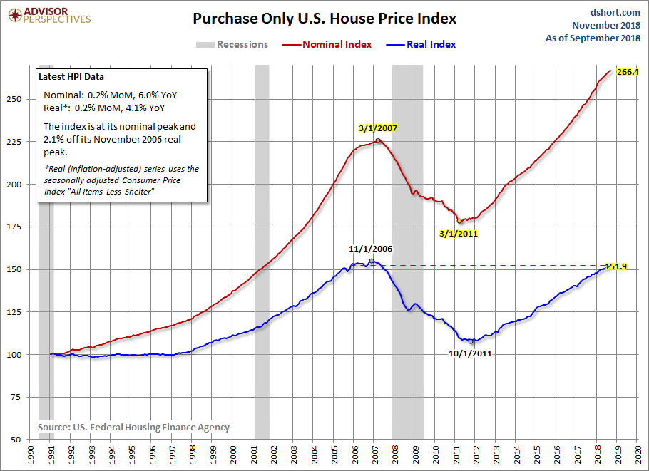 House Price Index