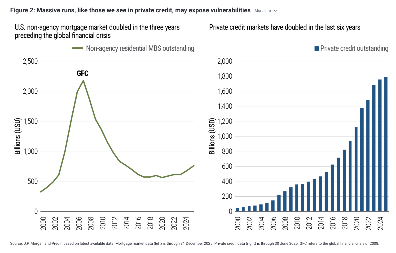Figure 2: Massive runs, like those we see in private credit, may expose vulnerabilities