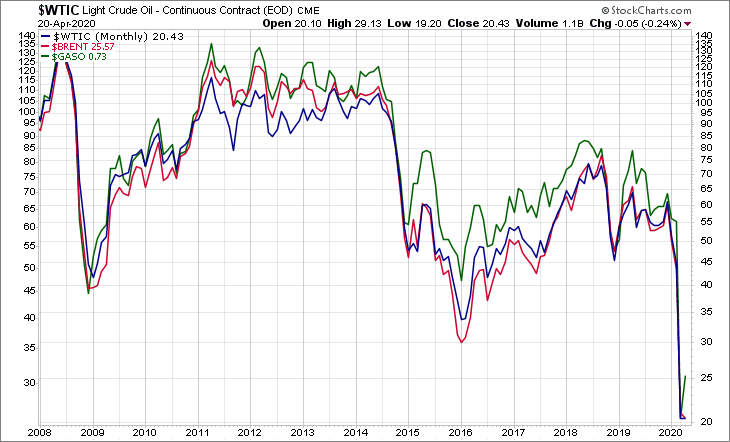 WTIC BRENT GASO