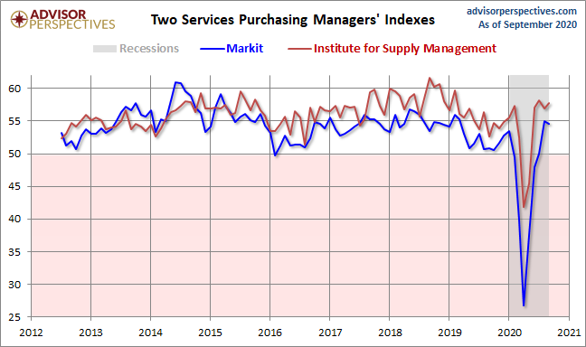 Markit and ISM Services PMI