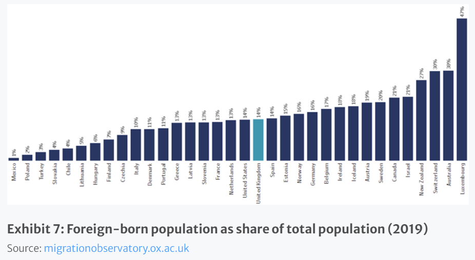 foreign born population