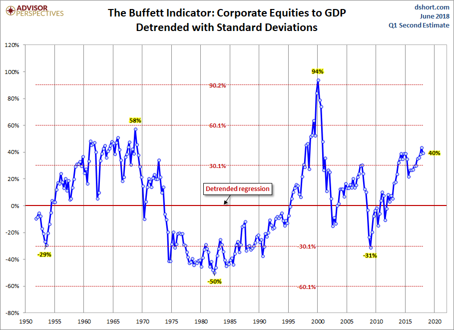 Buffett Indicator Detrended