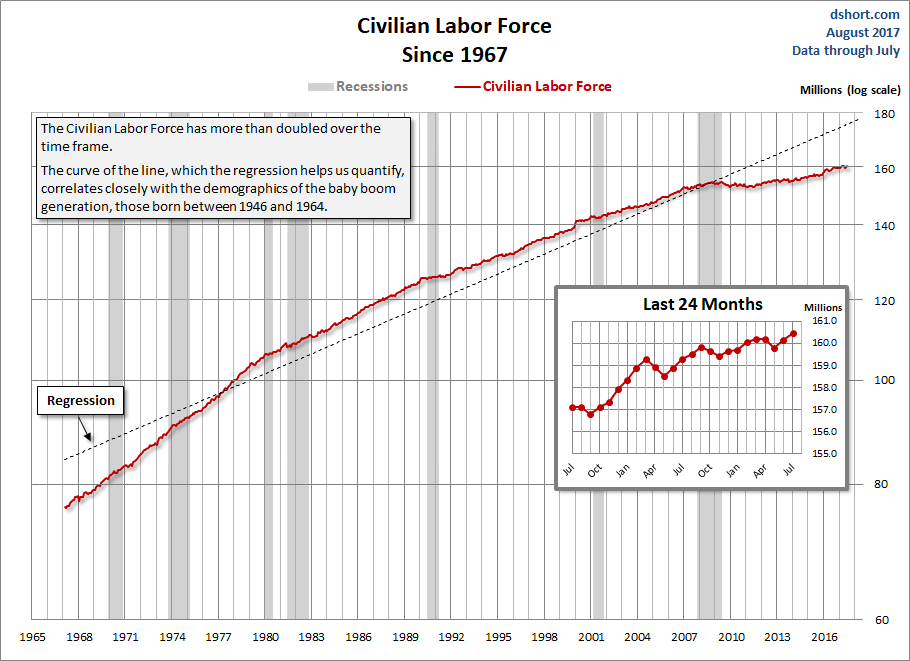 Civilian Labor Force