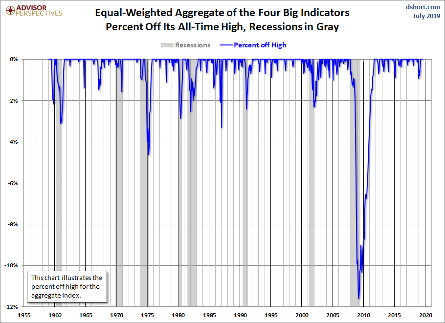 Big Four Aggregate Percent off Highs