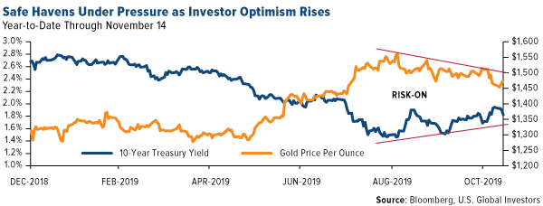safe havens under pressure as investor optimism rises