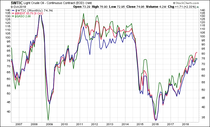 WTIC BRENT GASO