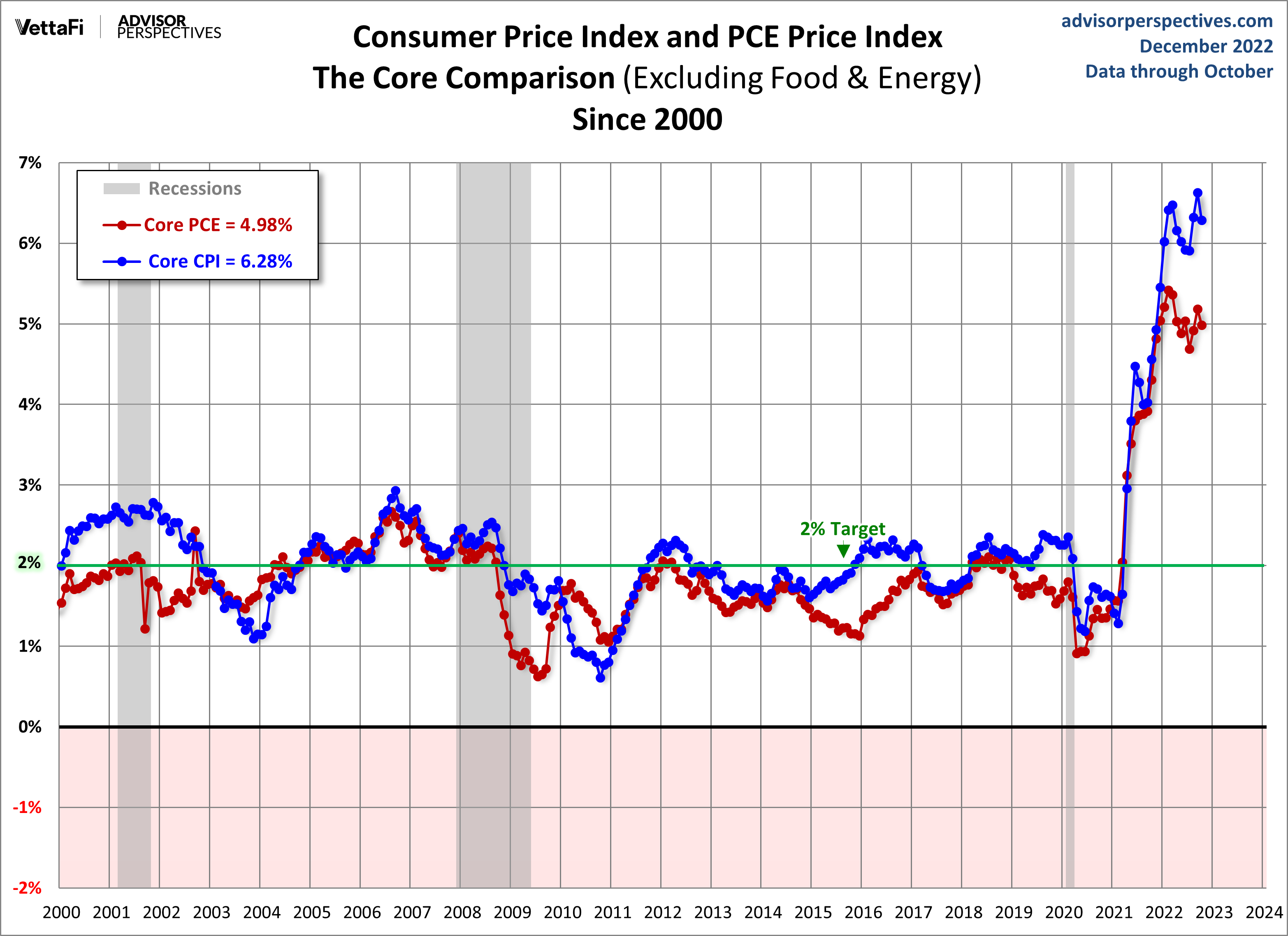 CPI PCE Core Comparison since 2000