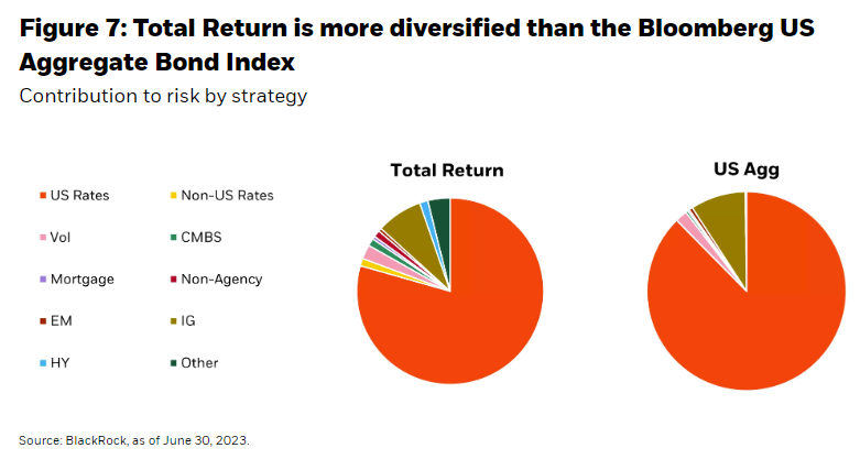 Total Return is more diversified than the Bloomberg US Aggregate Bond Index