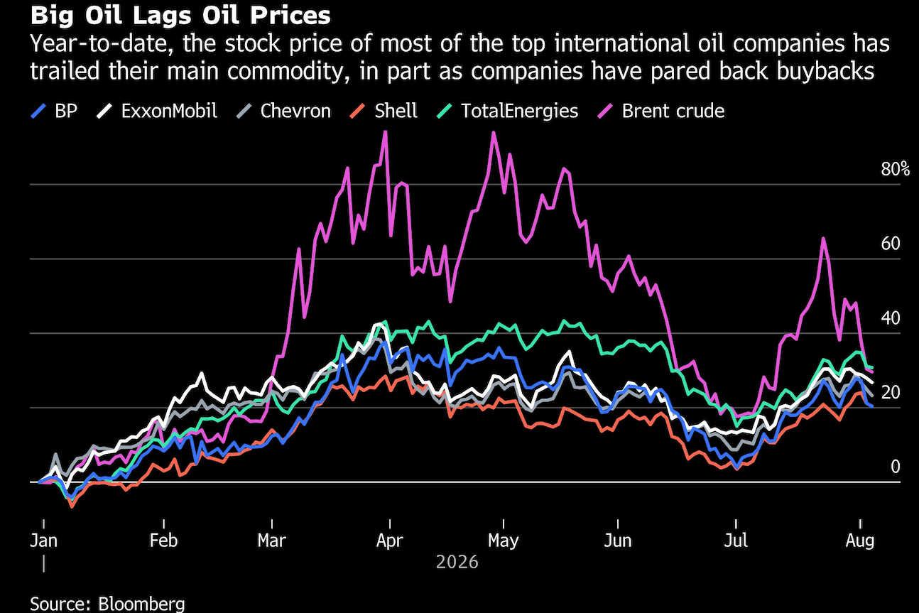 big oil lags