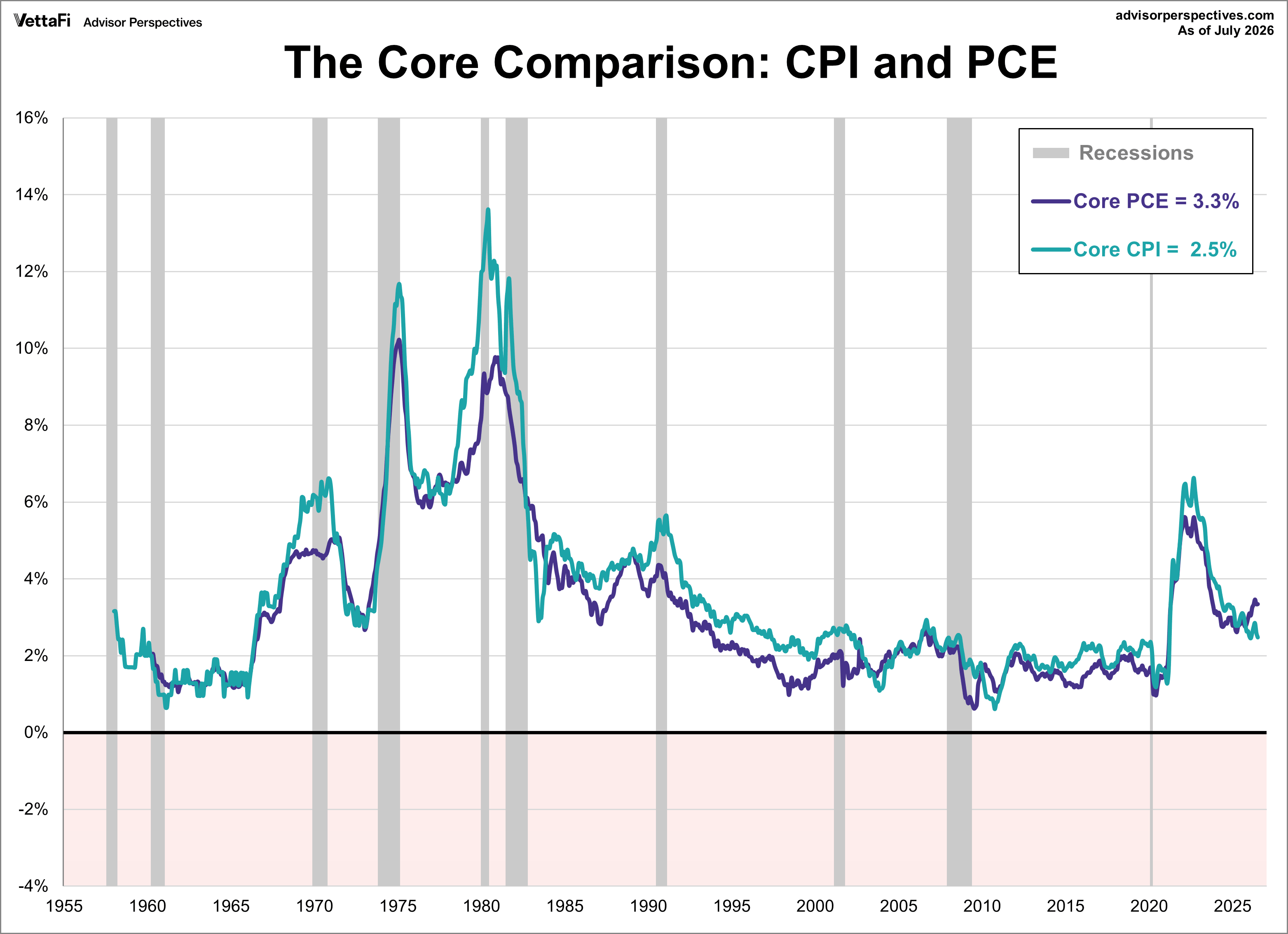 Core CPI and Core PCE Comparison since 1960