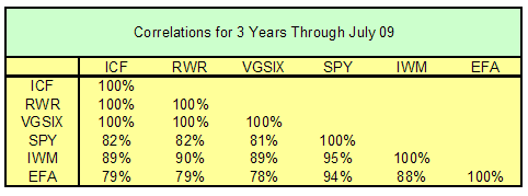 Correlation for 3 years