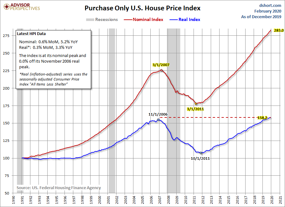 House Price Index