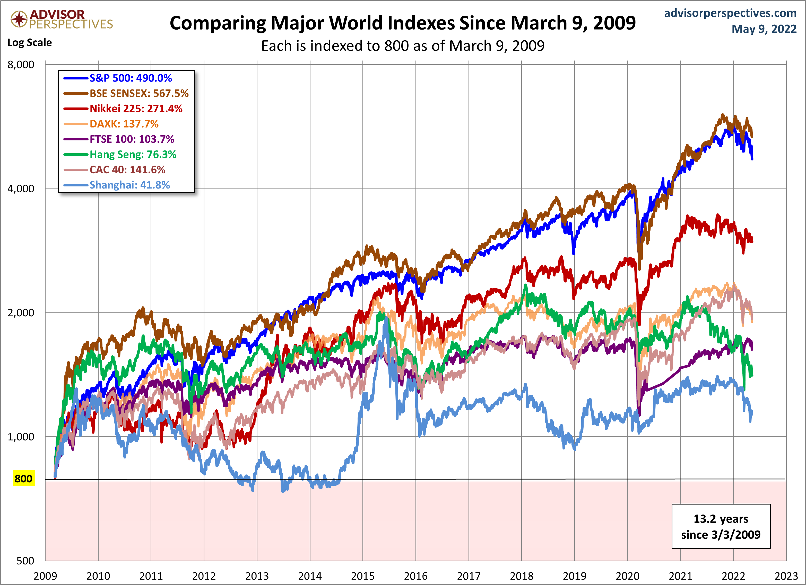 World Markets since March 2009