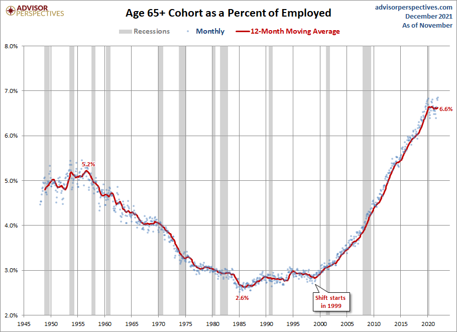 Employed Ages 65 and Older