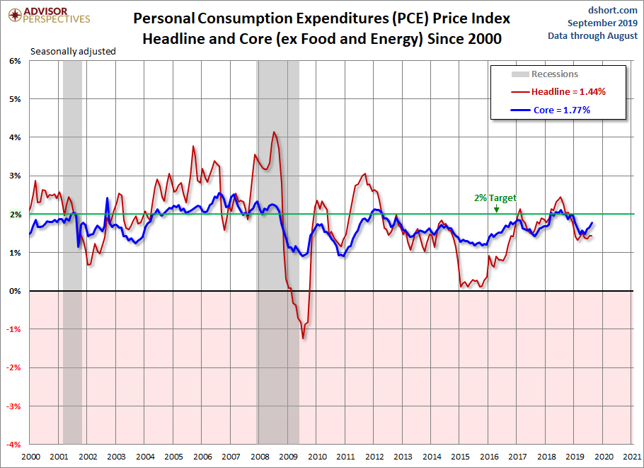 PCE Price Index since 2000
