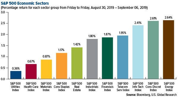 SP 500 Economic Sectors weekly performance