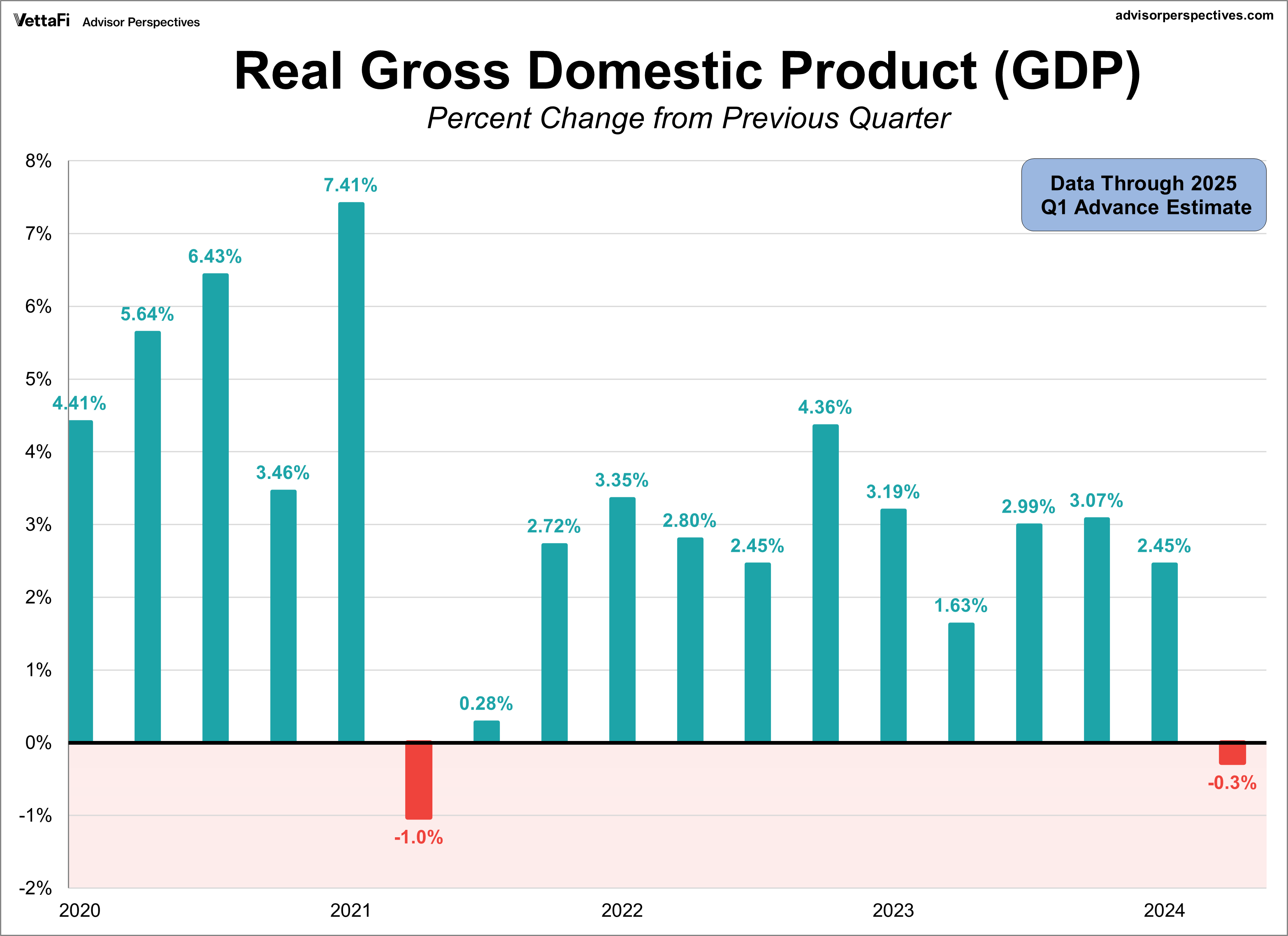 Real GDP