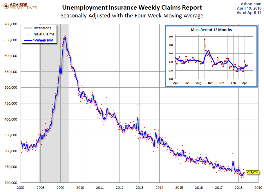 Unemployment Claims since 2007