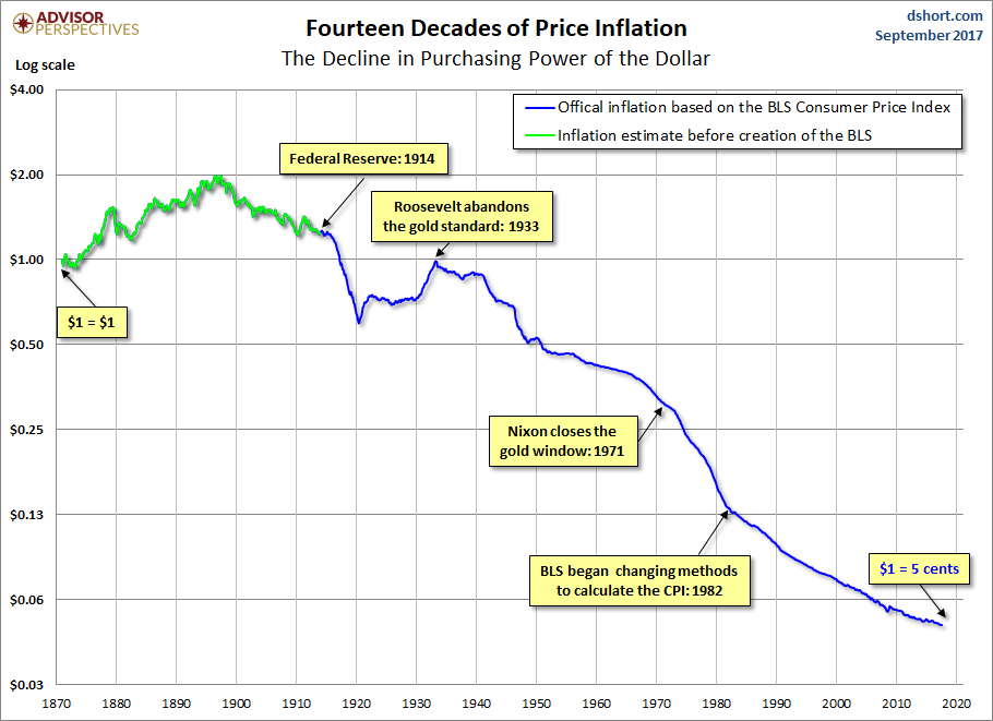 Purchasing Power of a Dollar