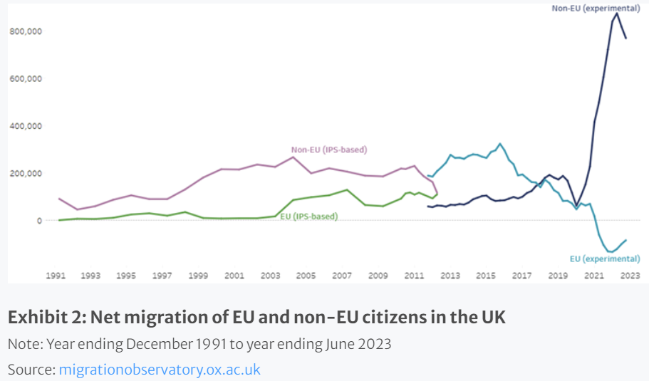 net migration of eu and non eu