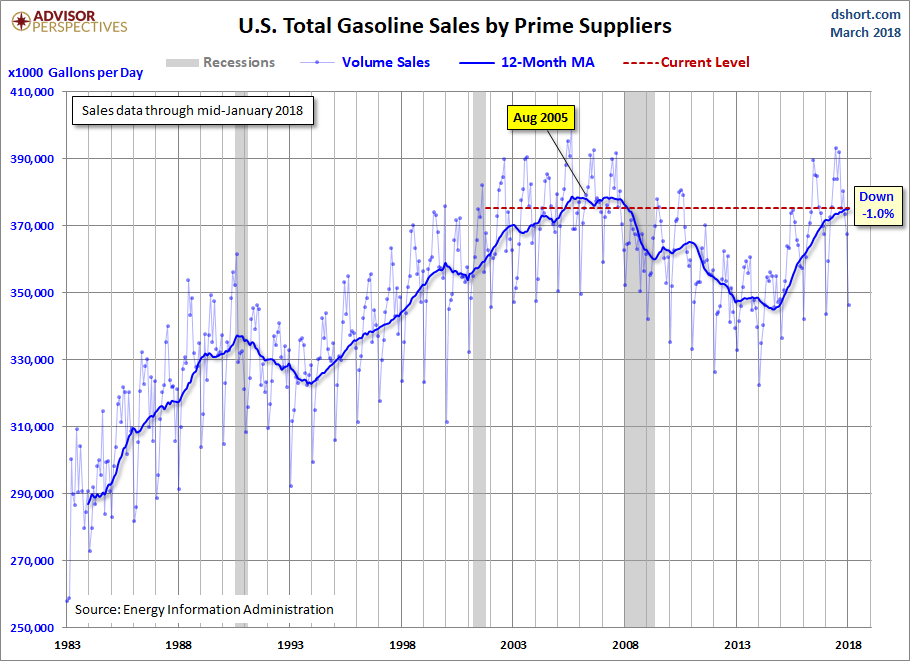  monthly information on book sales is several weeks quondam when it  released Gasoline Volume Sales in addition to our Changing Culture