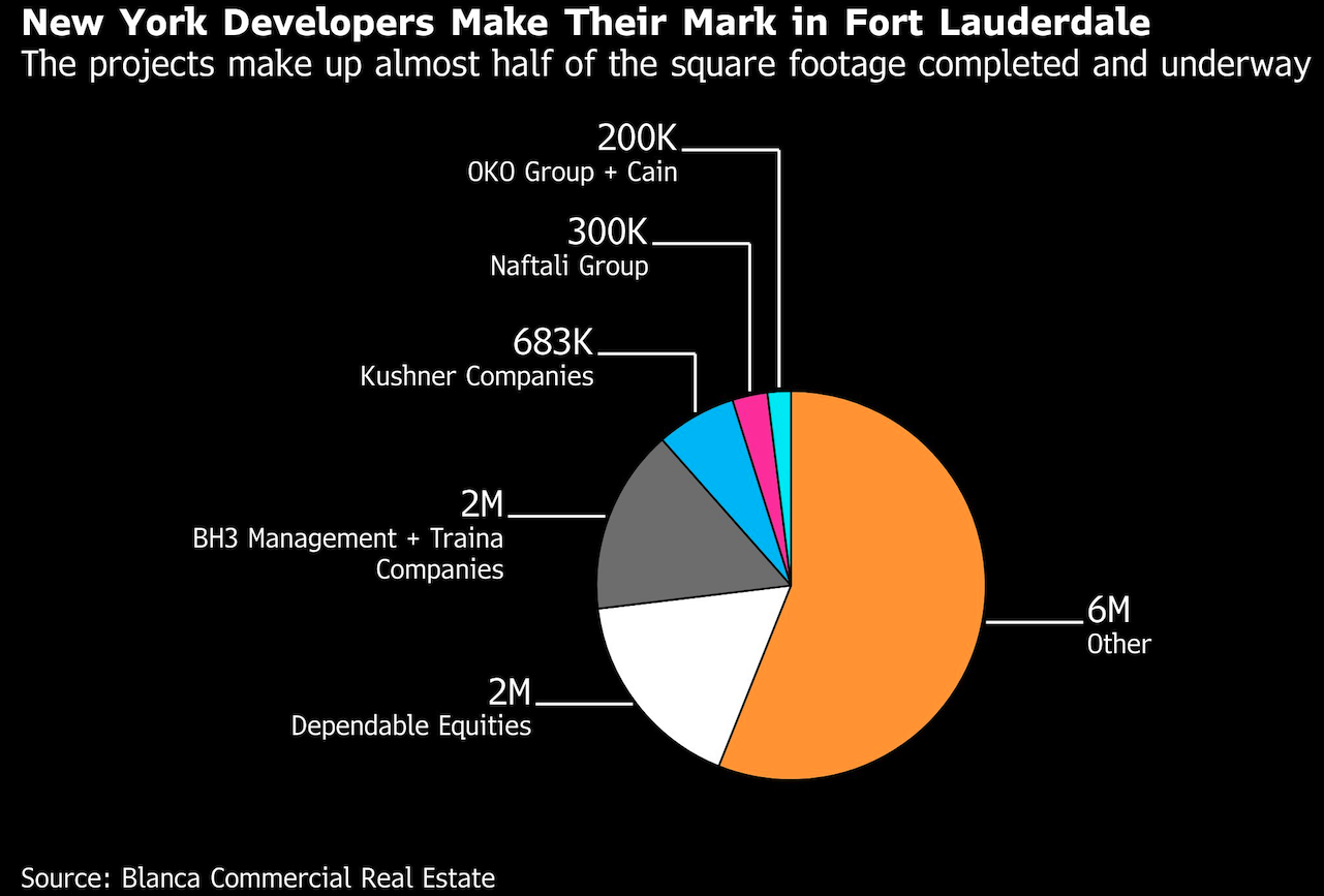 ny developers