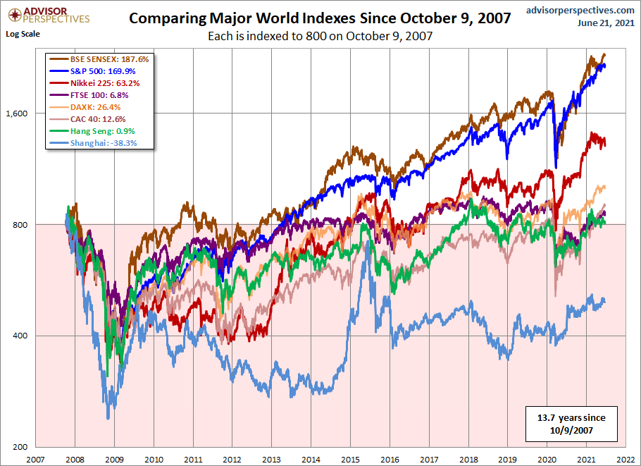 World Markets since October 2007
