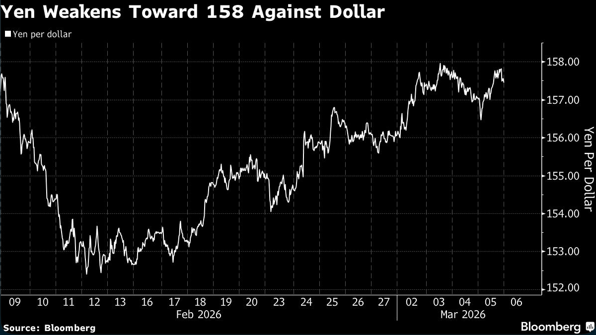 yen weakens