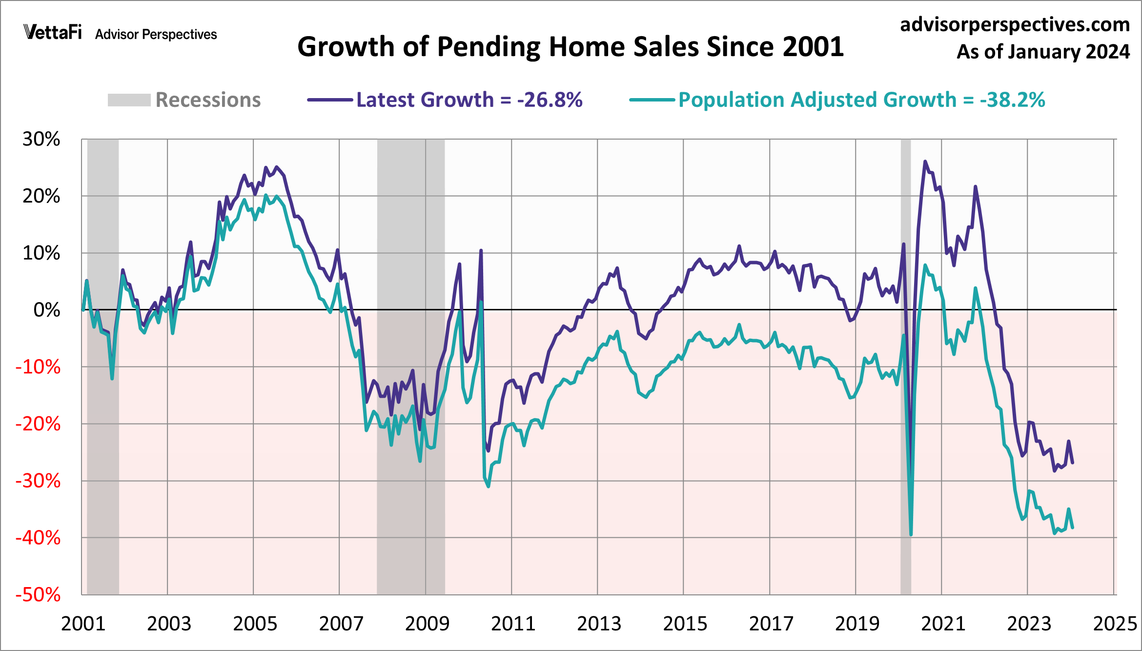 Pending Home Sales Unexpectedly Fall in January dshort Advisor