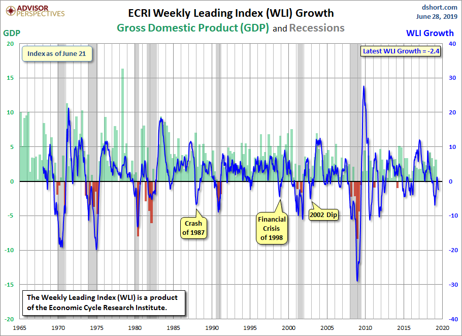 WLI Growth since 1965