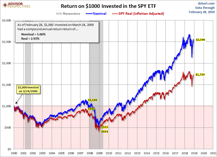 SPY ETF