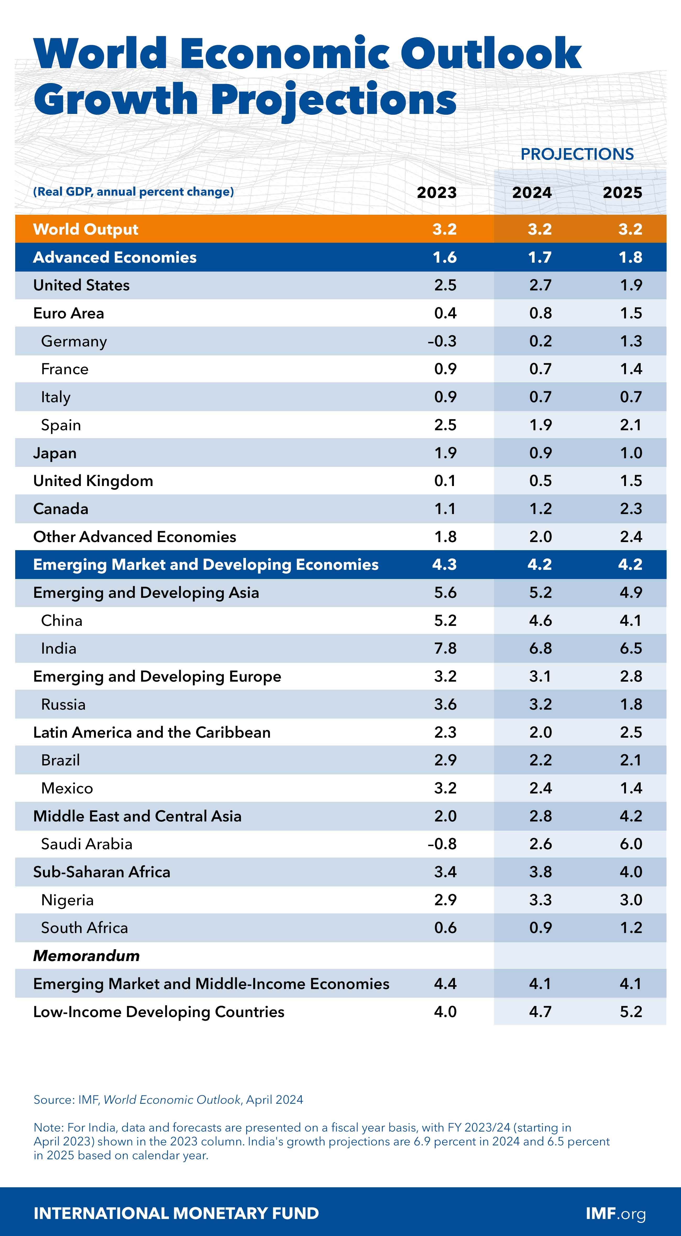IMF world economic outlook growth projection updates for 2024 and 2025
