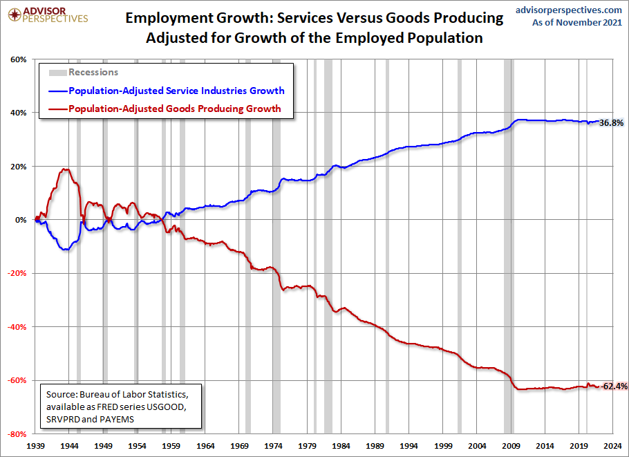 Employment Growth, Population Adjusted