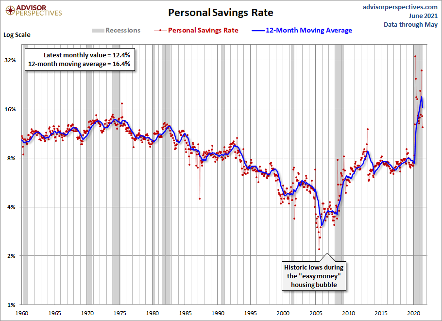 Personal Savings Rate