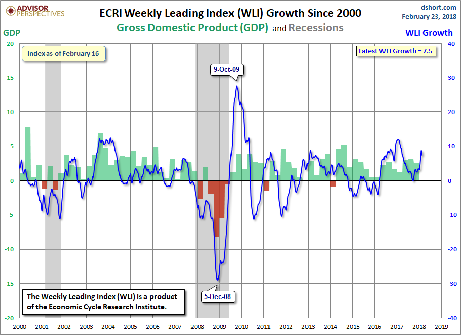 WLI Growth since 2000