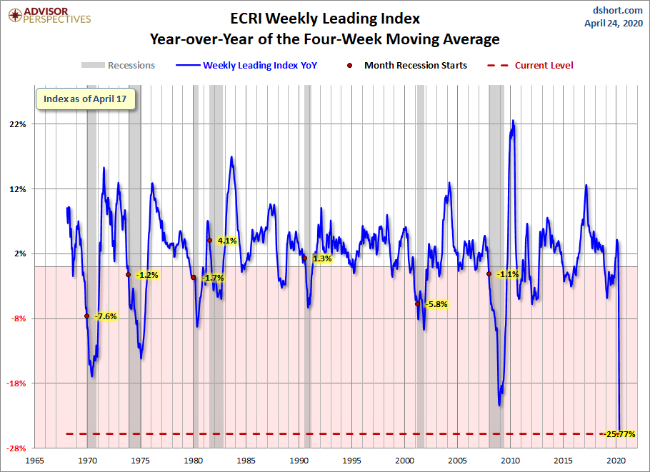 WLI Year-over-Year