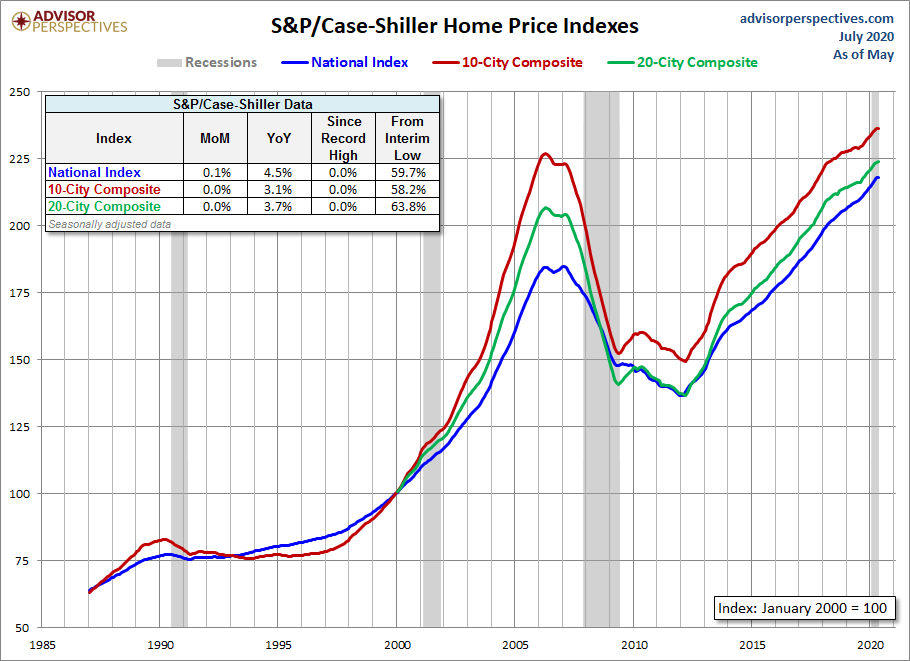 Home Price Index