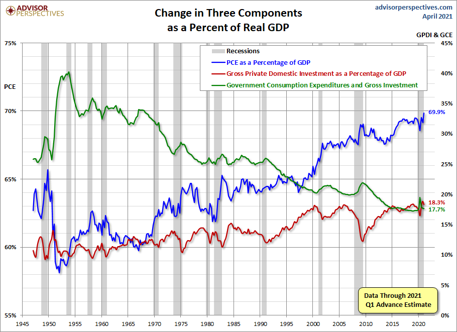 Three Components of GDP
