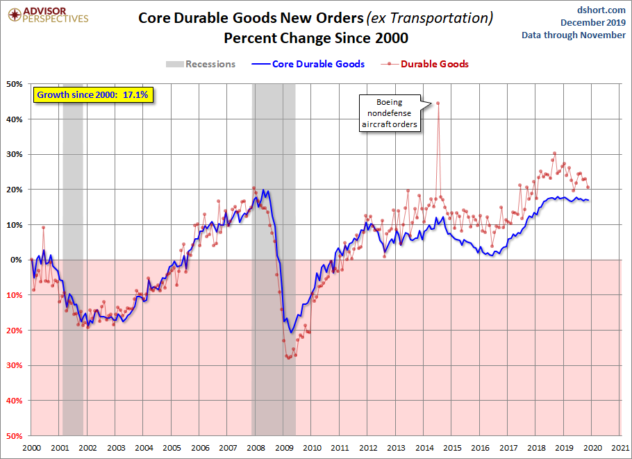Core Growth