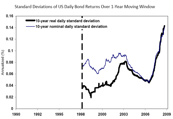 Std Dev of US Daily Bond Returns