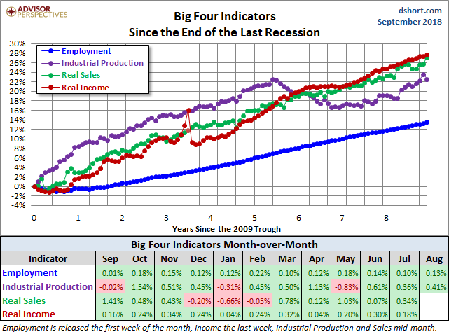 Big Four Since the 2009 Trough
