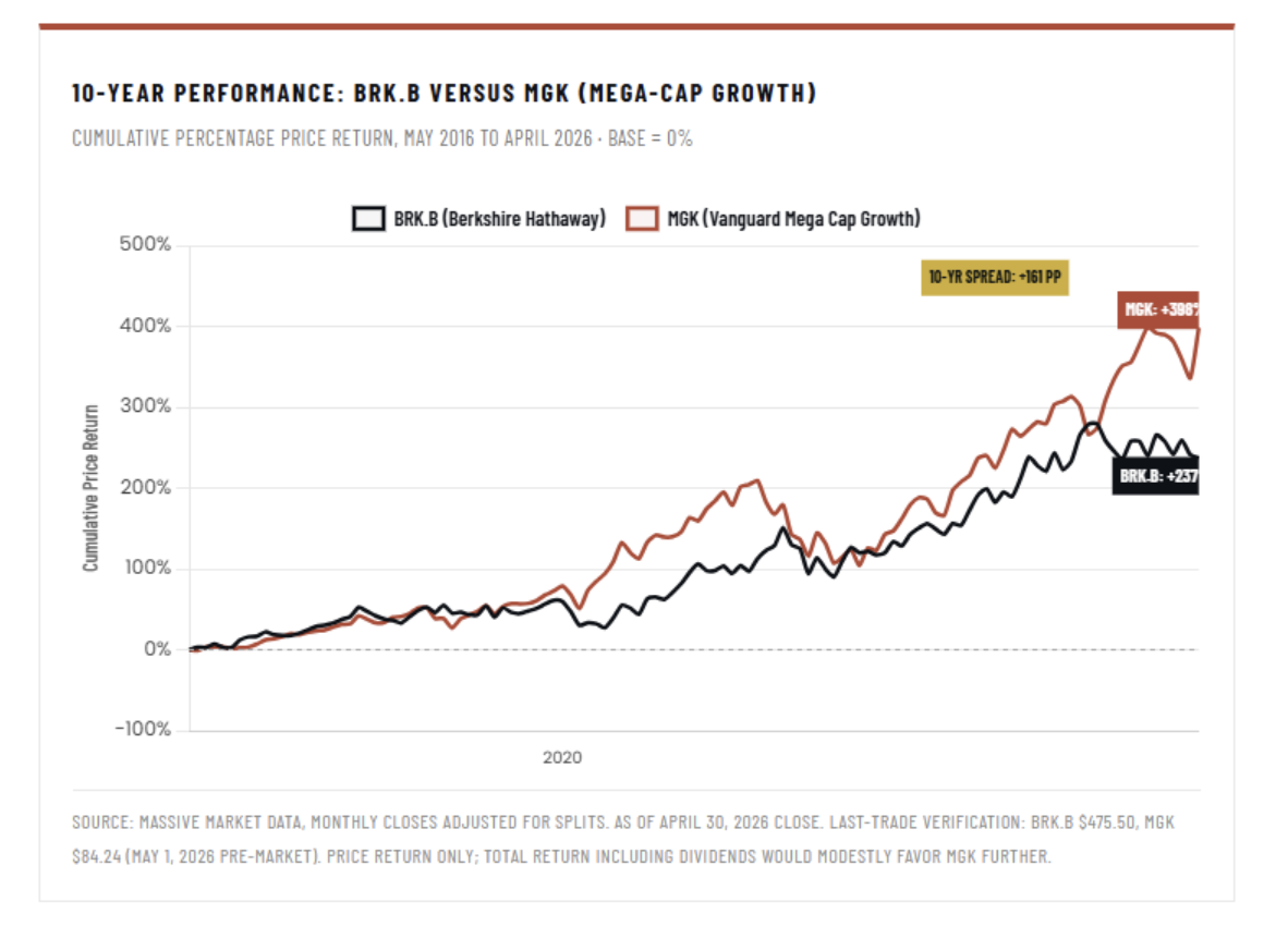 10 year performance