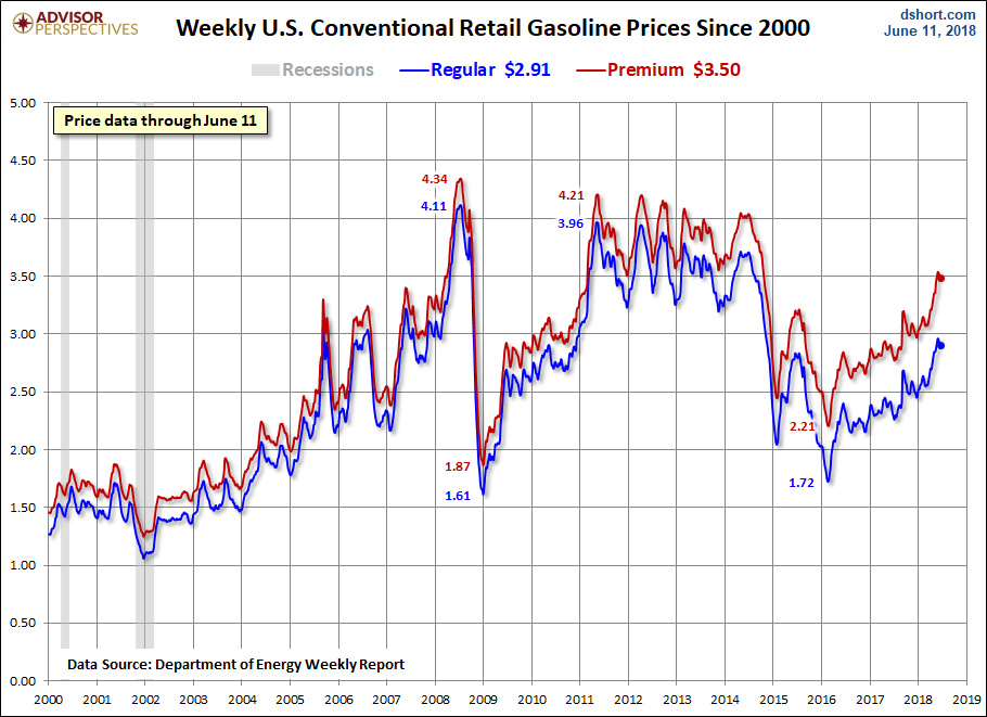 Weekly Gas Prices Since 2000