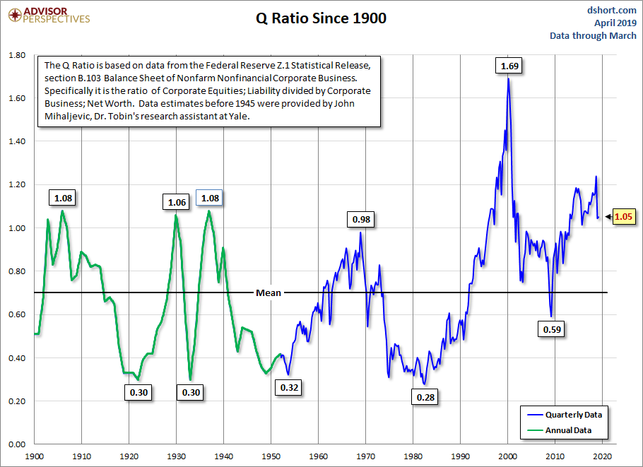 Q Ratio