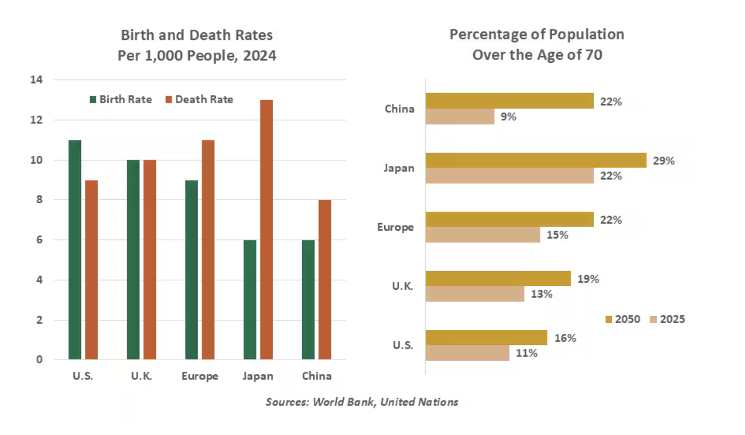 birth and death rates
