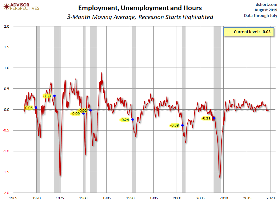 Employment