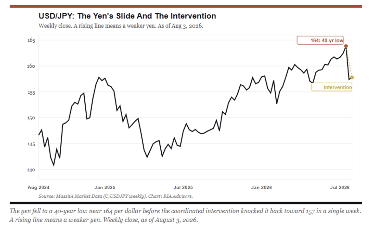 yens slide and intervention