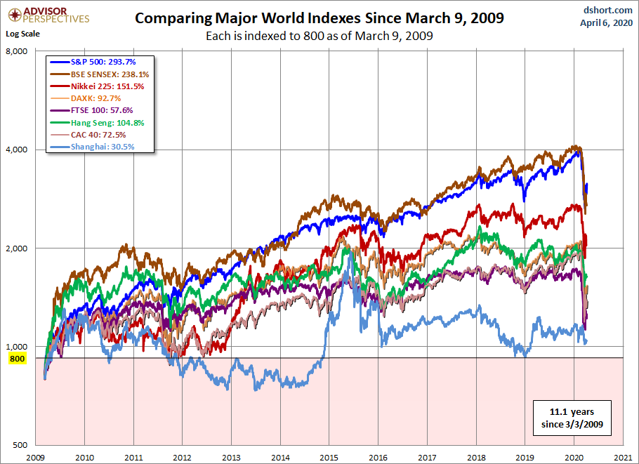 World Markets since March 2009